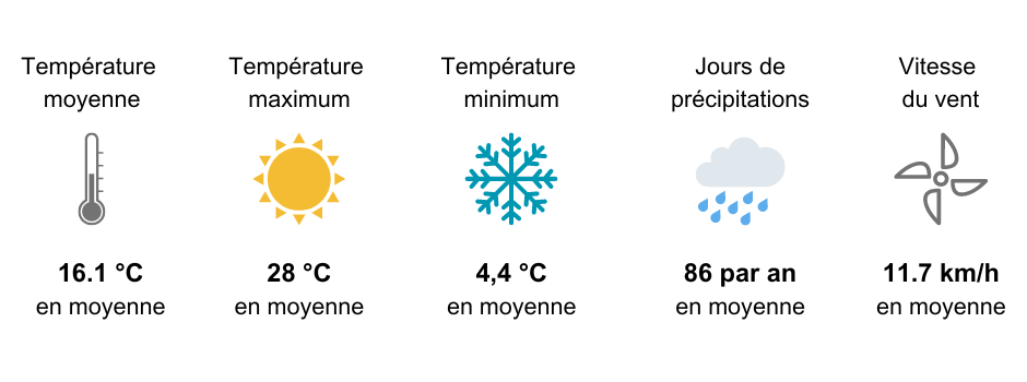 Le climat à Grasse à l'année 